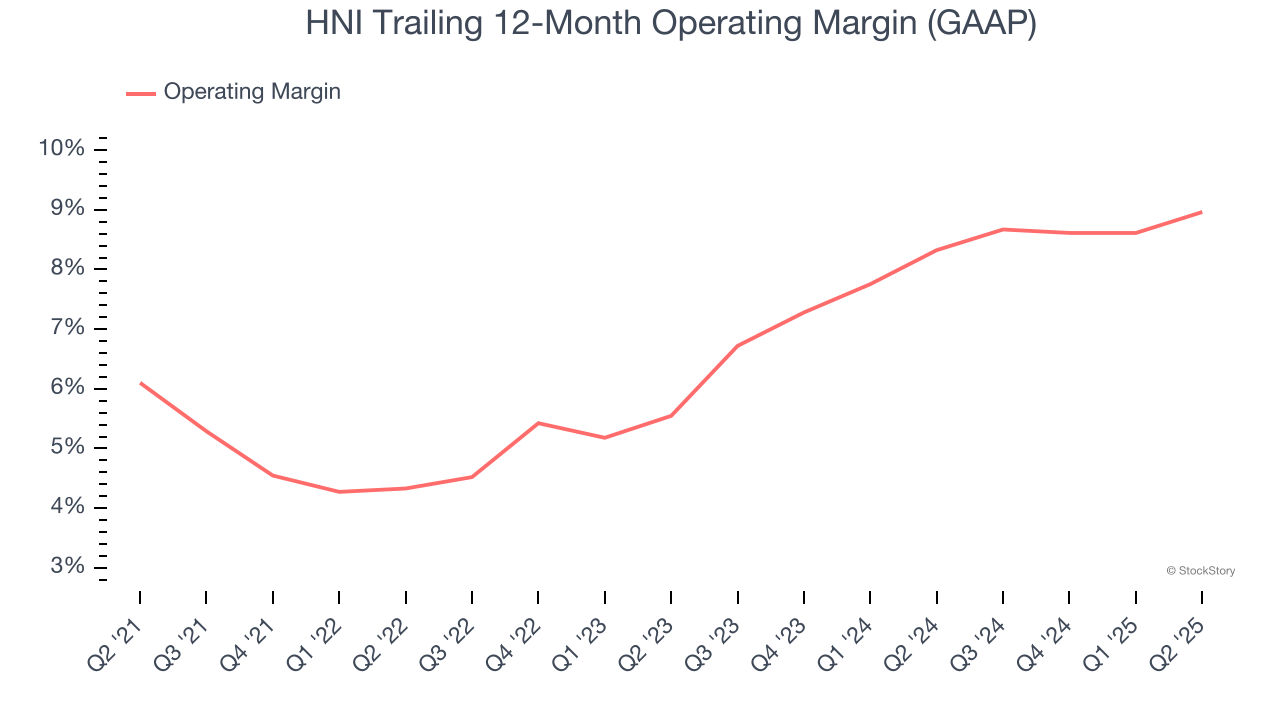 HNI Trailing 12-Month Operating Margin (GAAP)