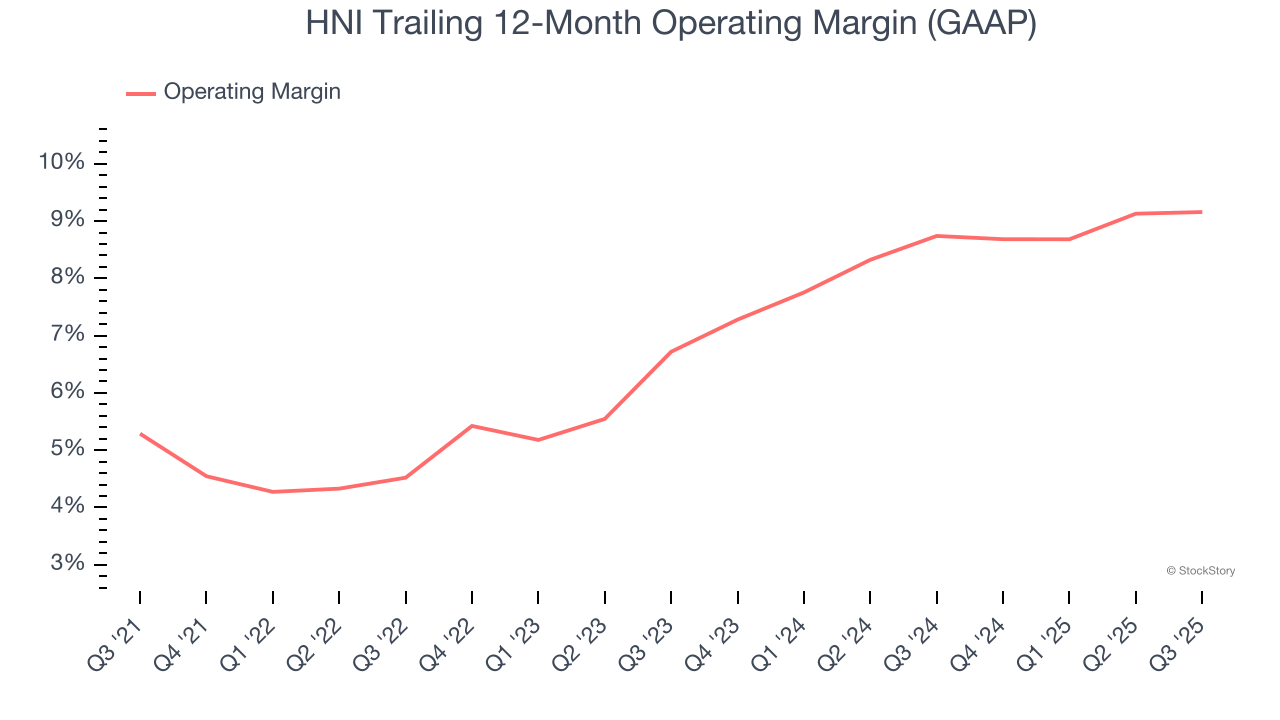 HNI Trailing 12-Month Operating Margin (GAAP)