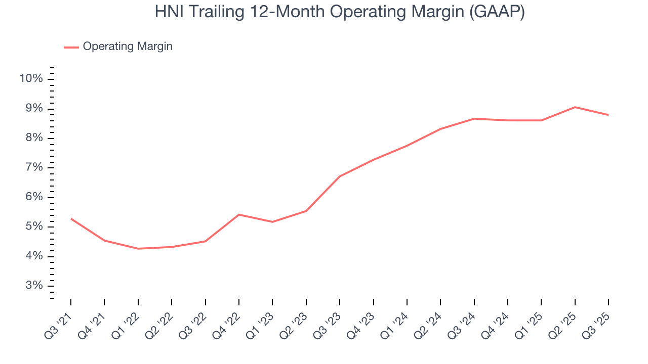 HNI Trailing 12-Month Operating Margin (GAAP)