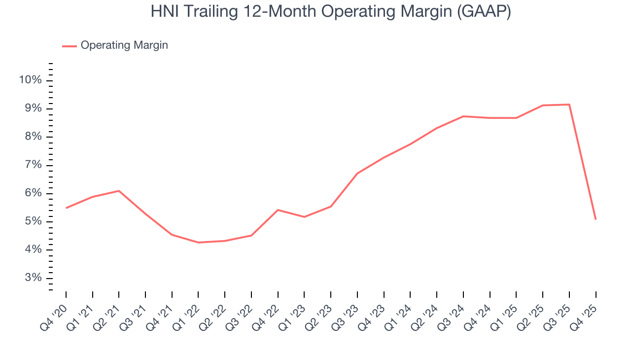 HNI Trailing 12-Month Operating Margin (GAAP)