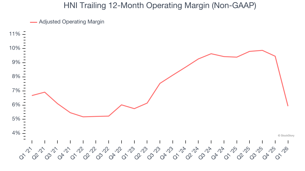 HNI Trailing 12-Month Operating Margin (Non-GAAP)