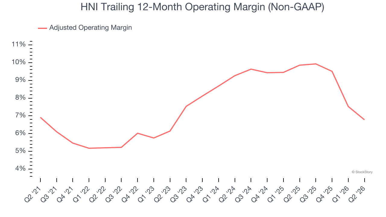 HNI Trailing 12-Month Operating Margin (Non-GAAP)