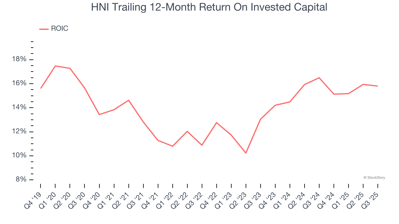 HNI Trailing 12-Month Return On Invested Capital