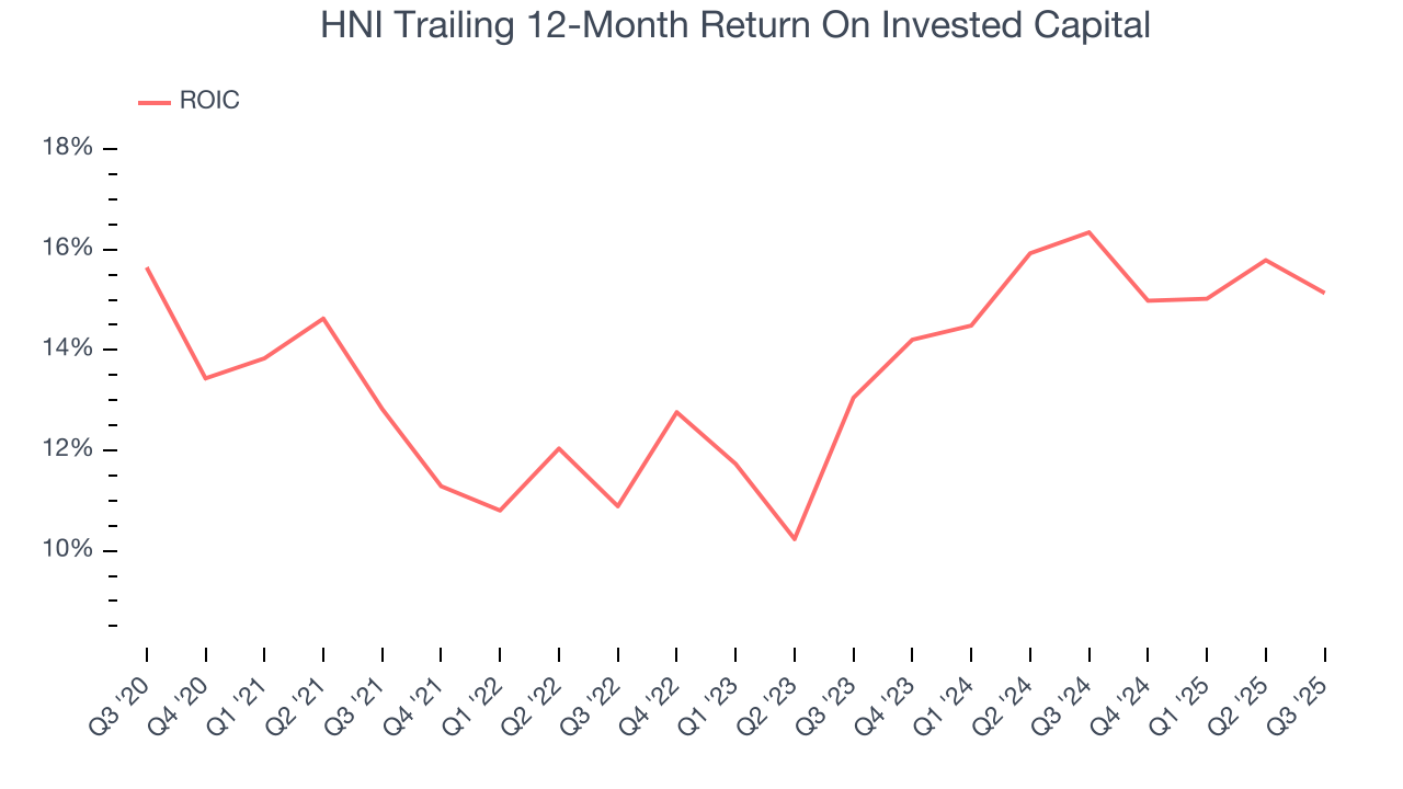 HNI Trailing 12-Month Return On Invested Capital
