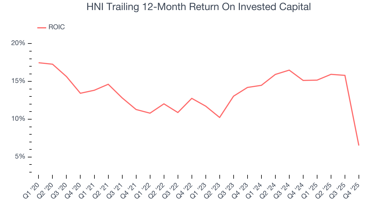 HNI Trailing 12-Month Return On Invested Capital