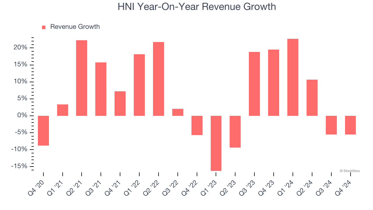 HNI Year-On-Year Revenue Growth