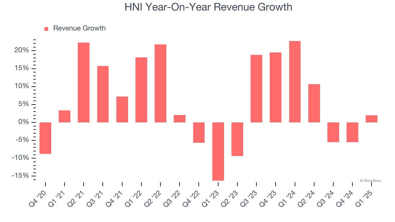 HNI Year-On-Year Revenue Growth