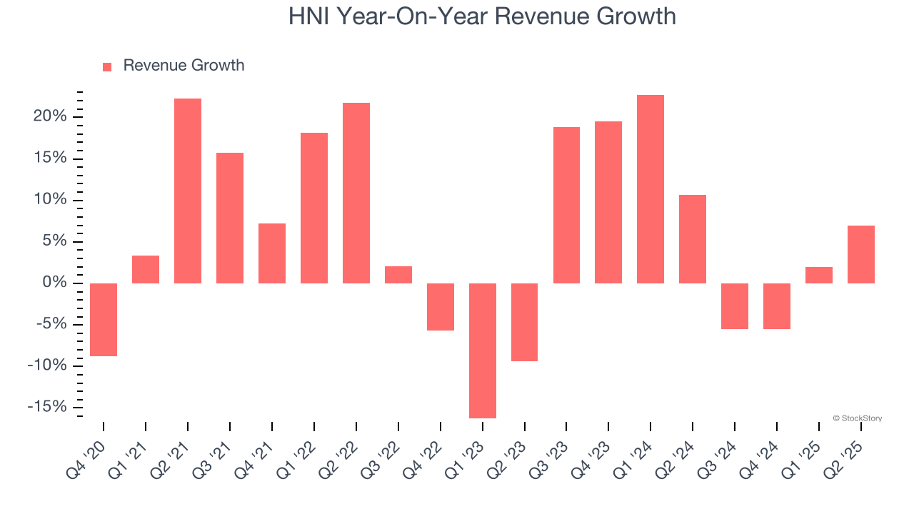 HNI Year-On-Year Revenue Growth