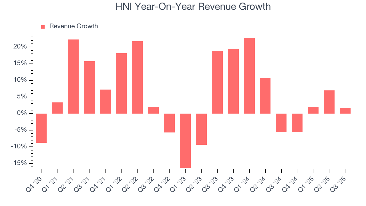 HNI Year-On-Year Revenue Growth