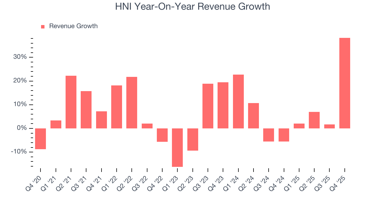 HNI Year-On-Year Revenue Growth