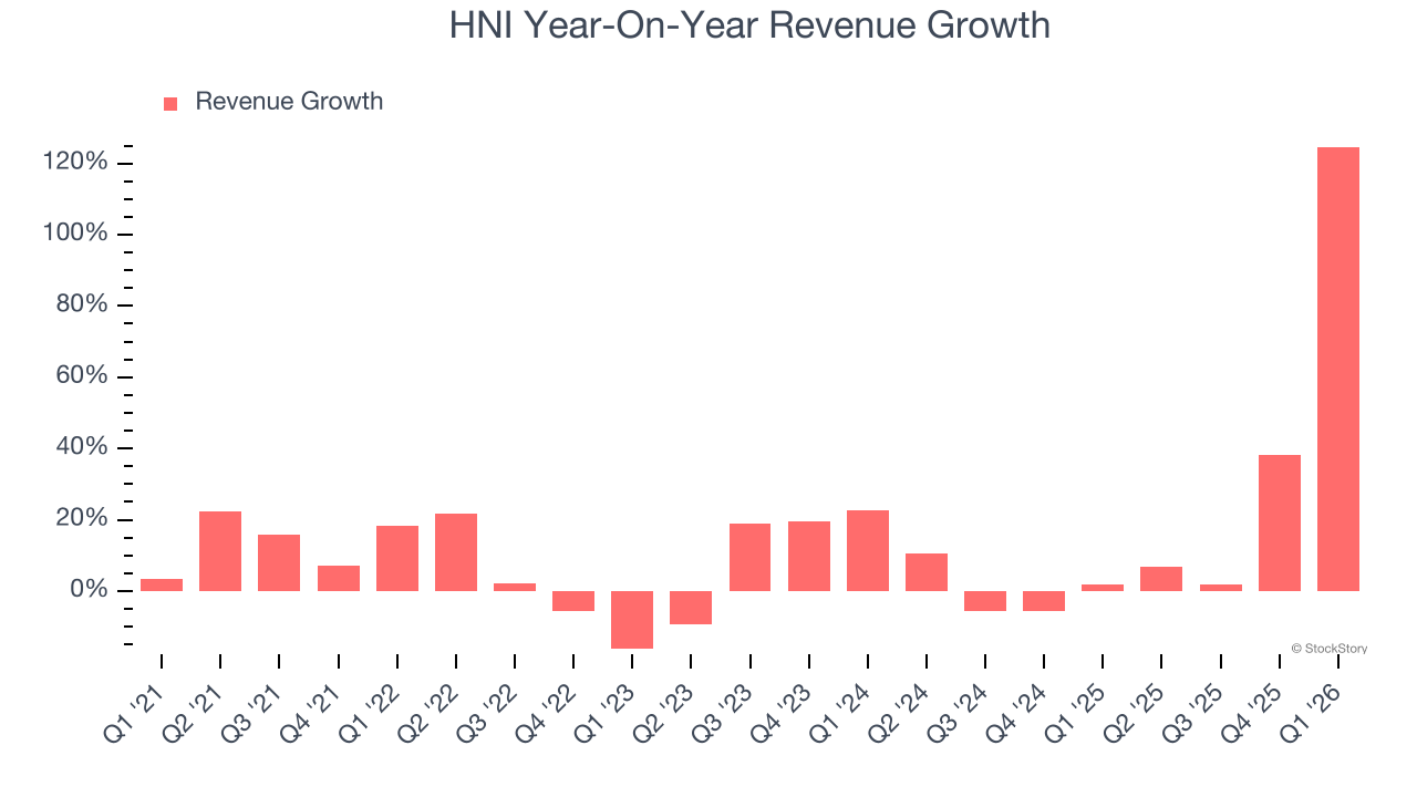 HNI Year-On-Year Revenue Growth