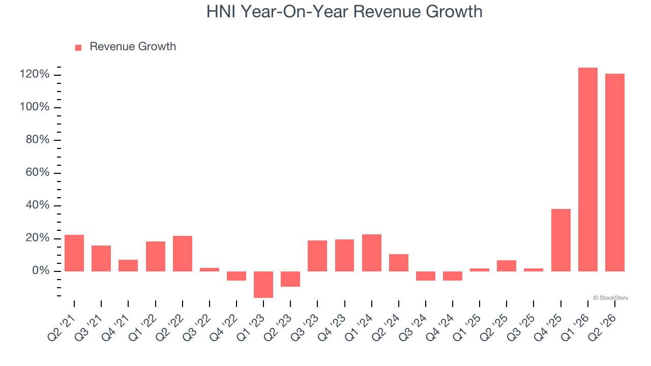 HNI Year-On-Year Revenue Growth