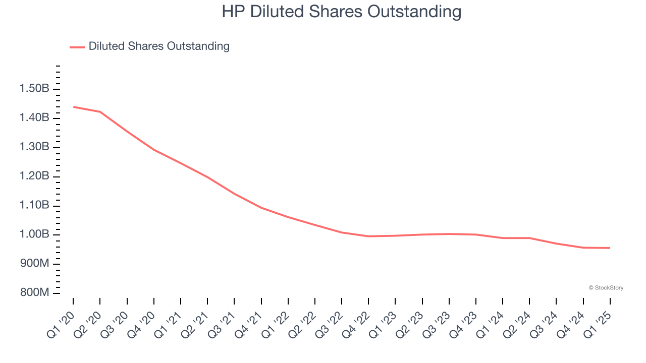 HP Diluted Shares Outstanding