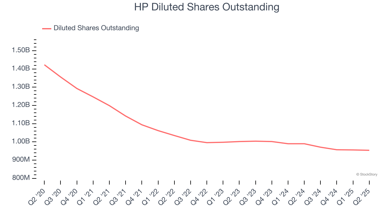 HP Diluted Shares Outstanding
