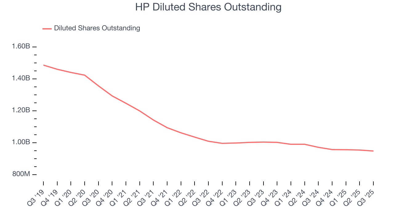 HP Diluted Shares Outstanding