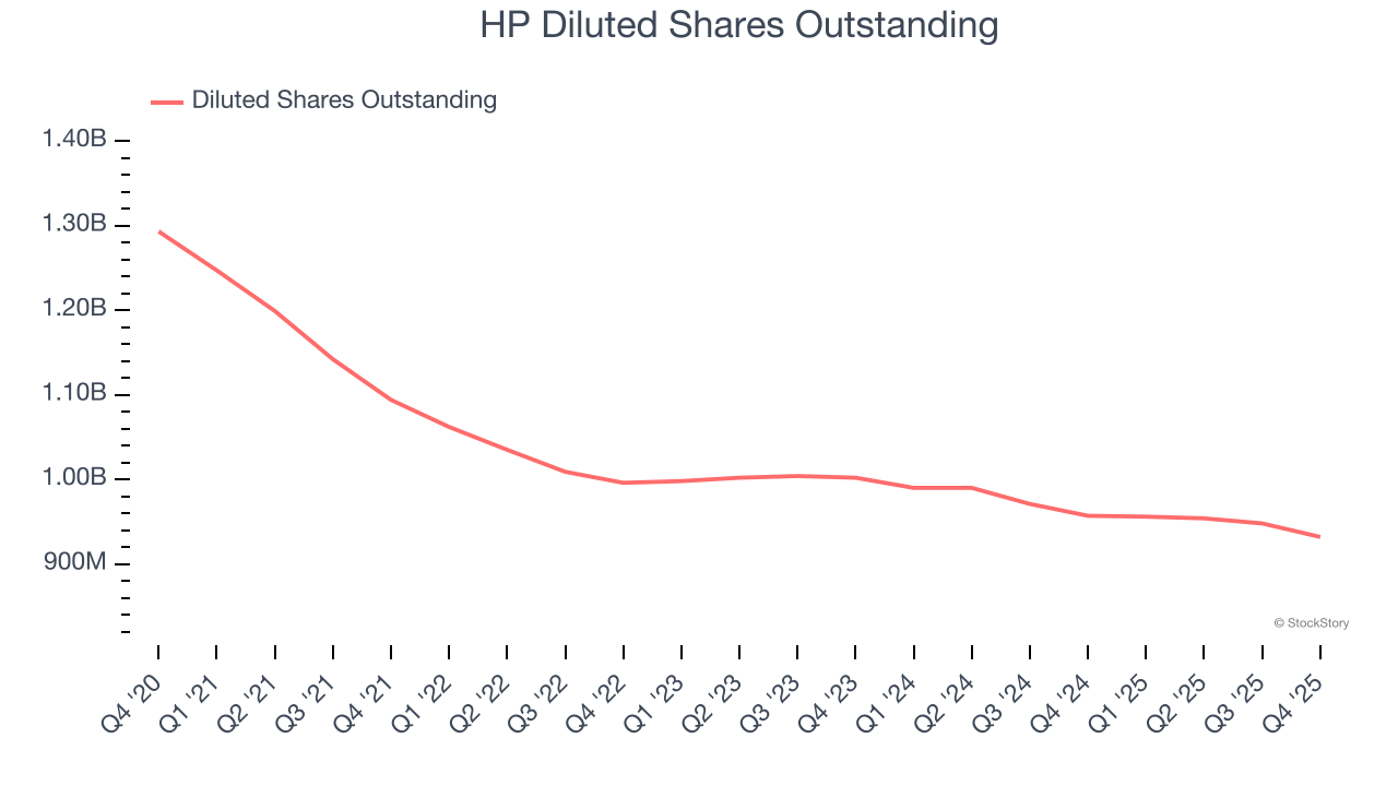 HP Diluted Shares Outstanding