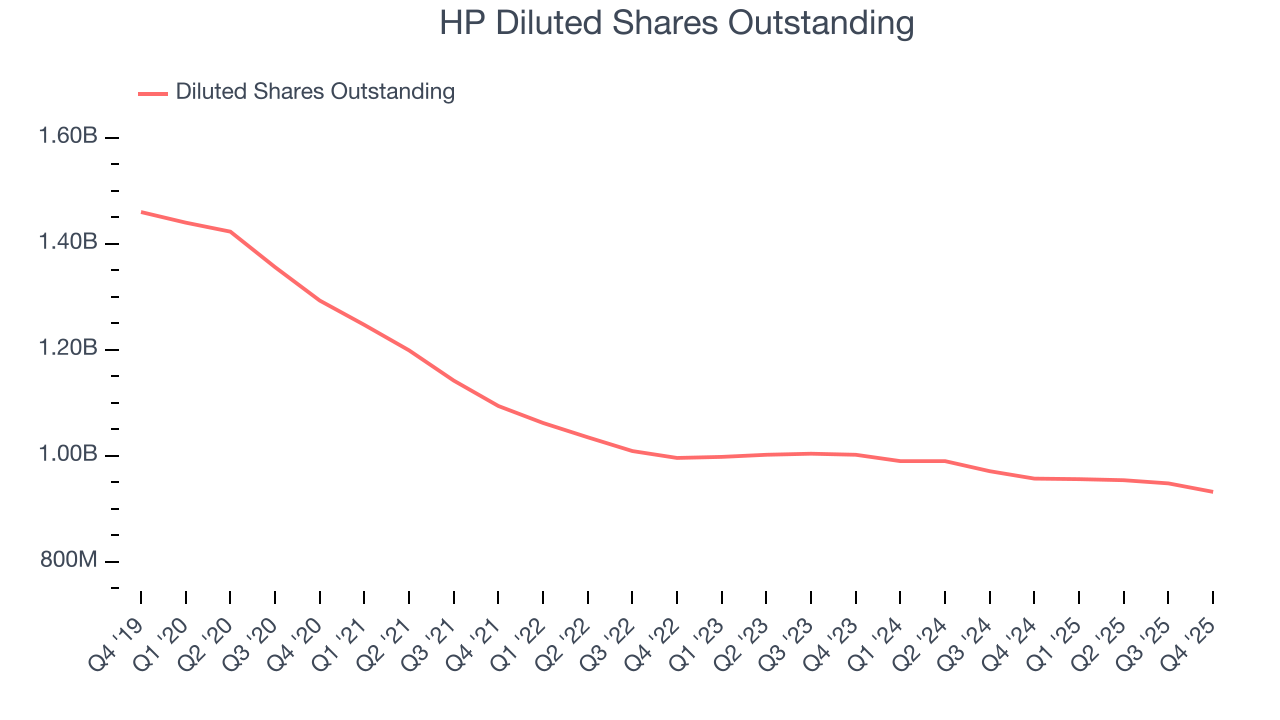 HP Diluted Shares Outstanding