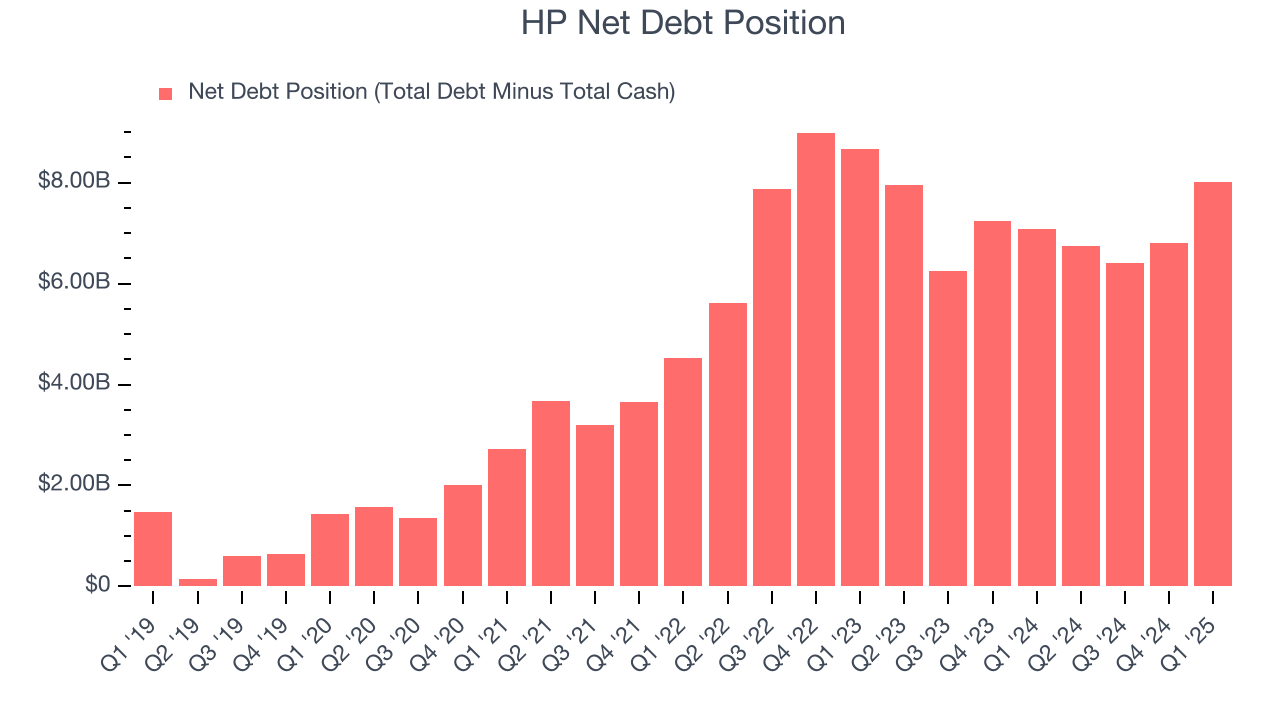HP Net Debt Position