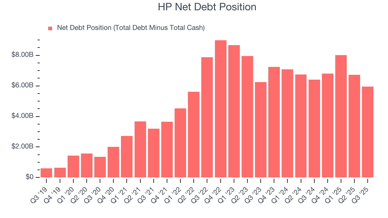 HP Net Debt Position