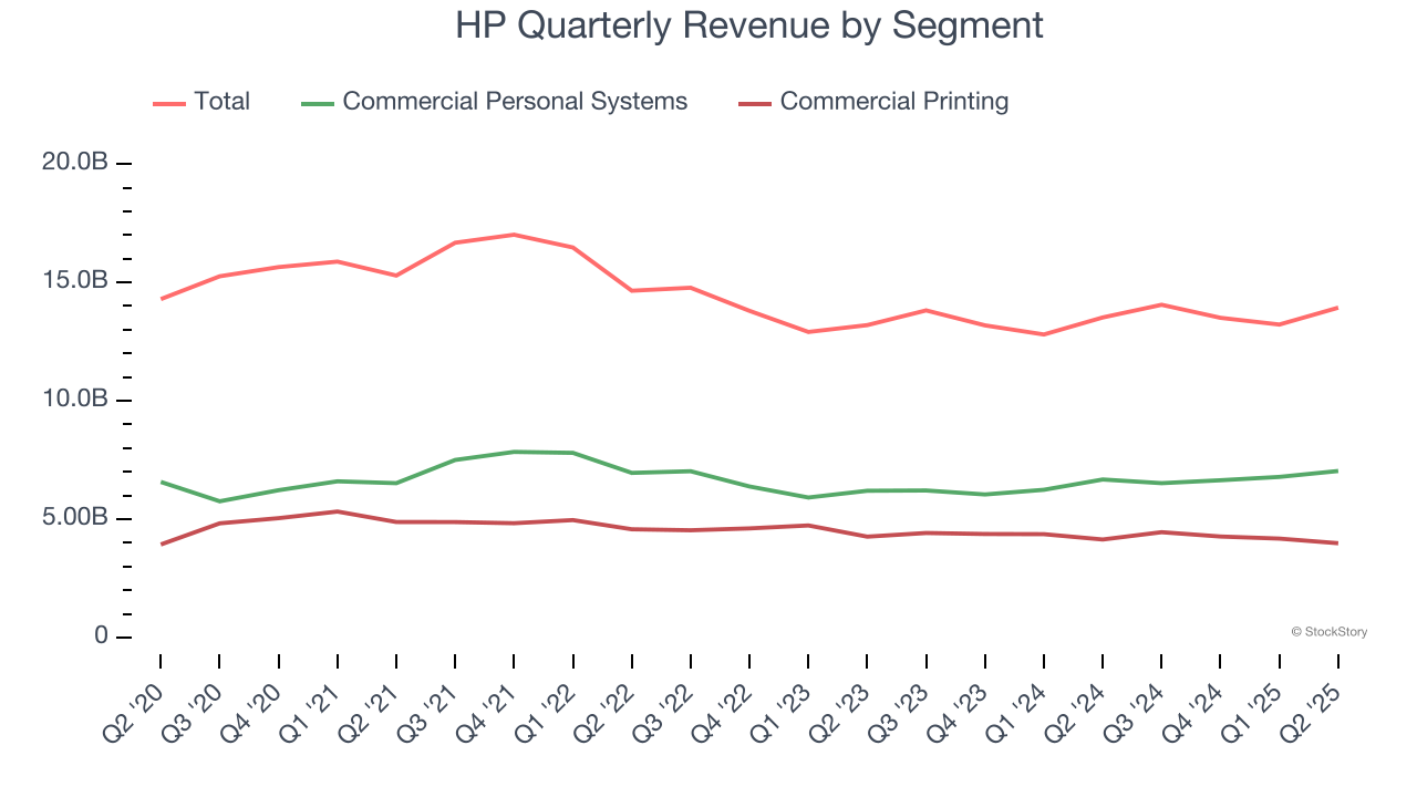 HP Quarterly Revenue by Segment