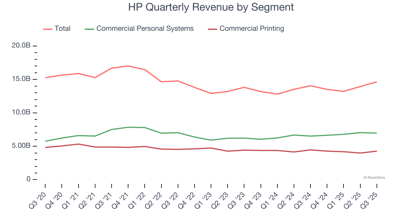HP Quarterly Revenue by Segment