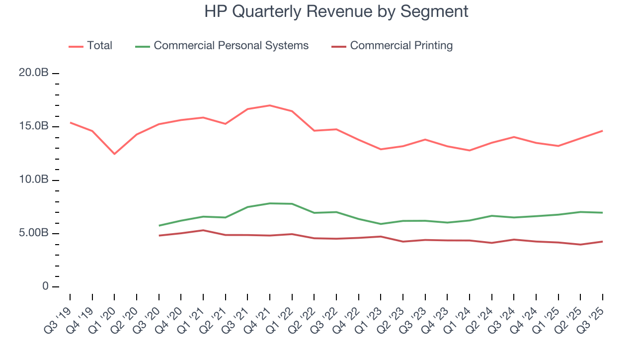 HP Quarterly Revenue by Segment