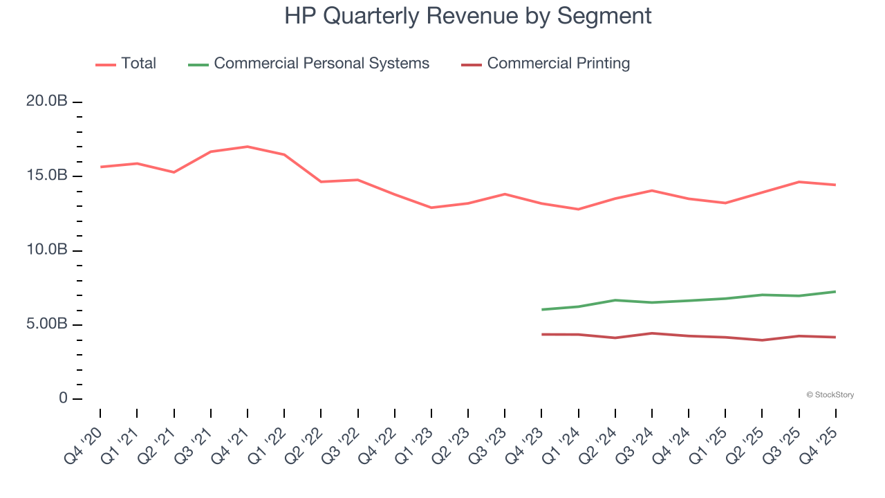HP Quarterly Revenue by Segment