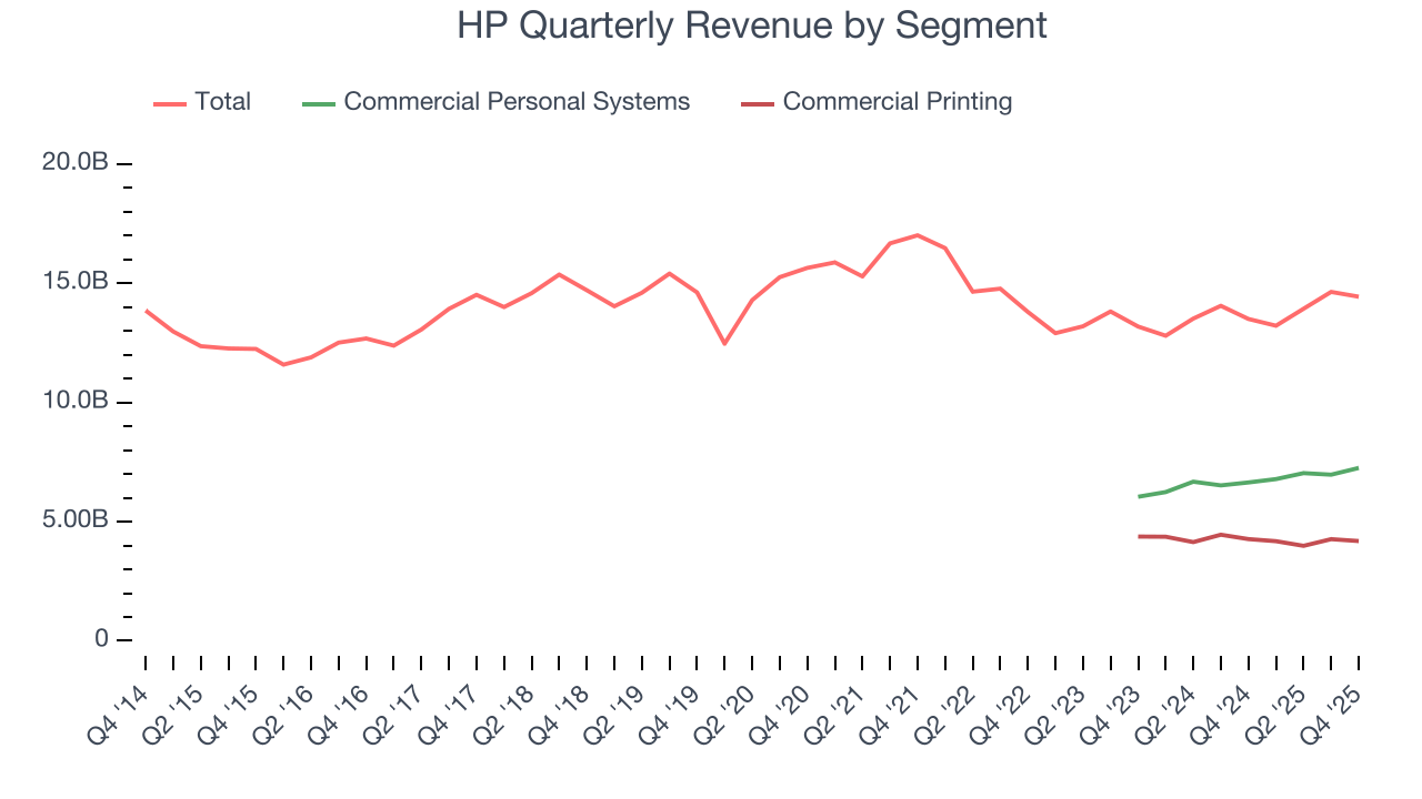 HP Quarterly Revenue by Segment