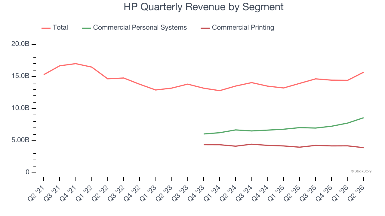 HP Quarterly Revenue by Segment
