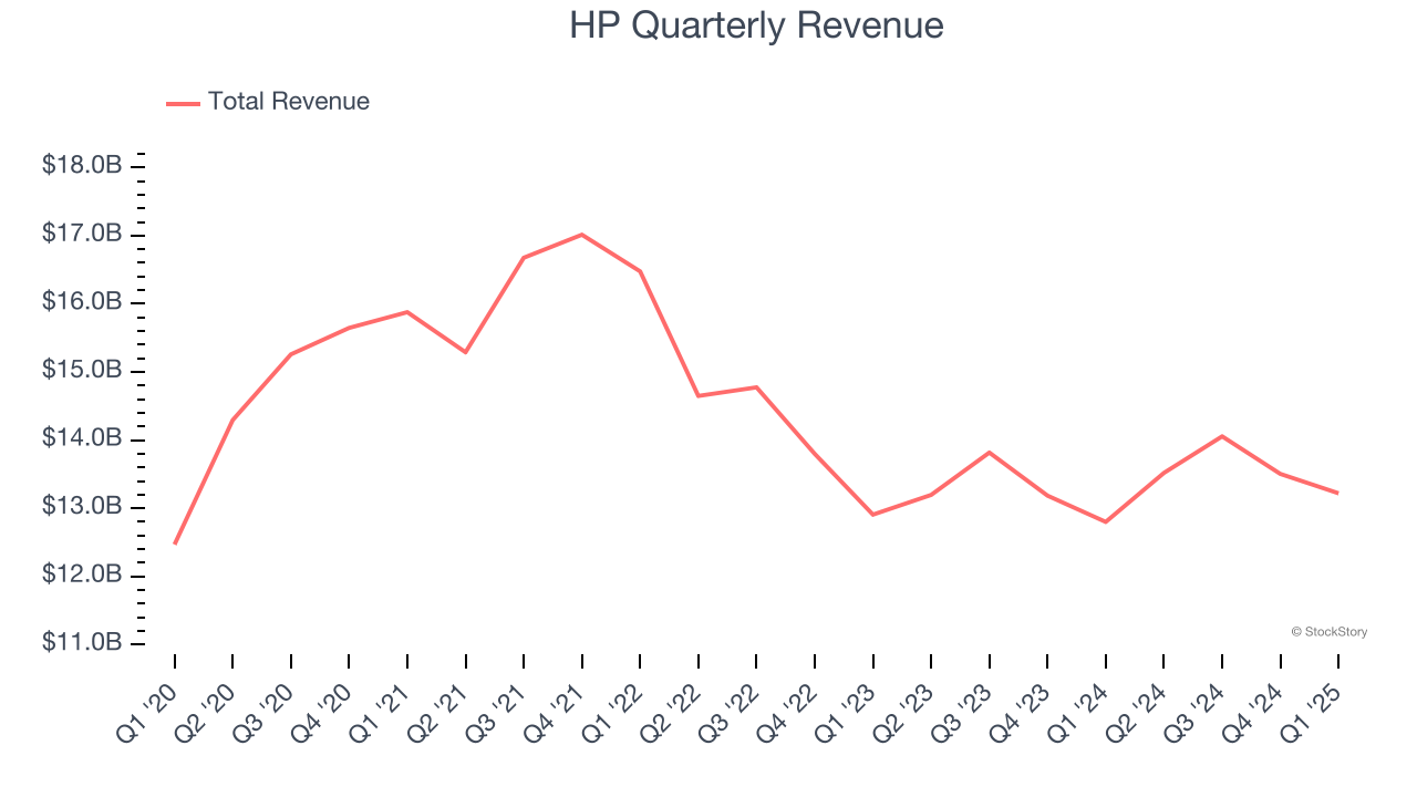 HP Quarterly Revenue