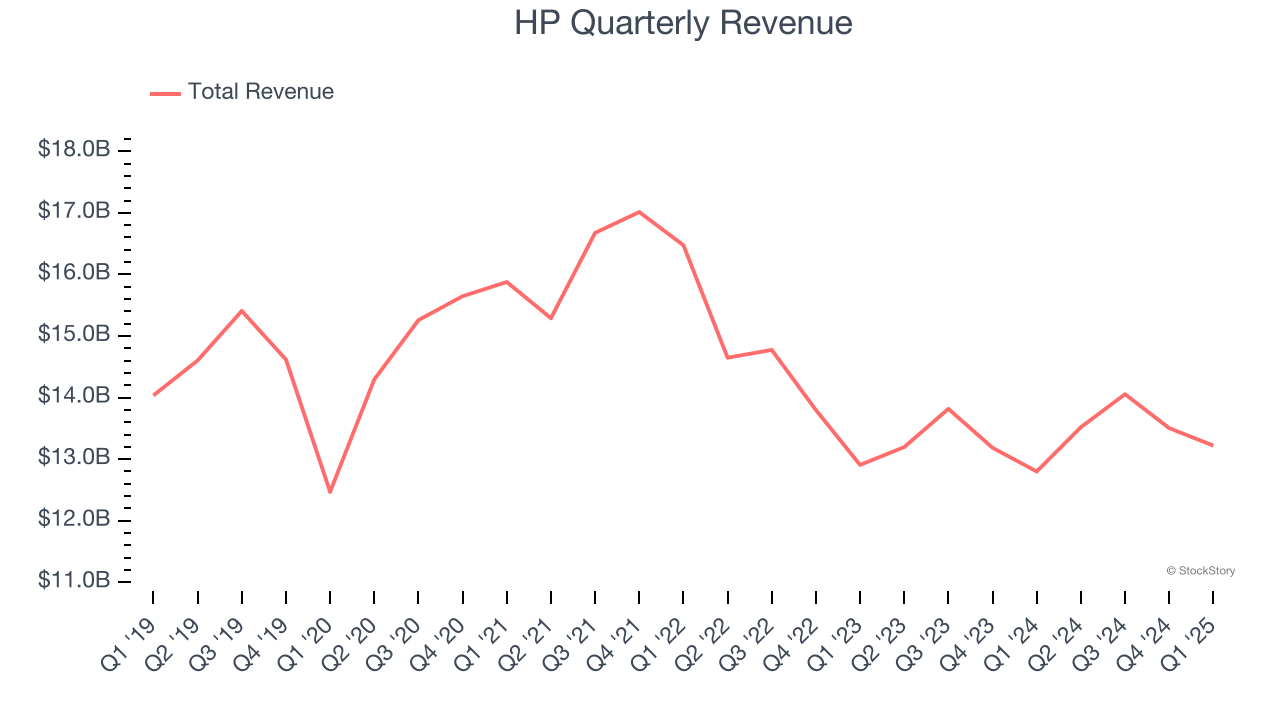 HP Quarterly Revenue
