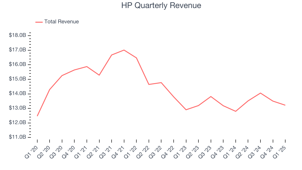 HP Quarterly Revenue