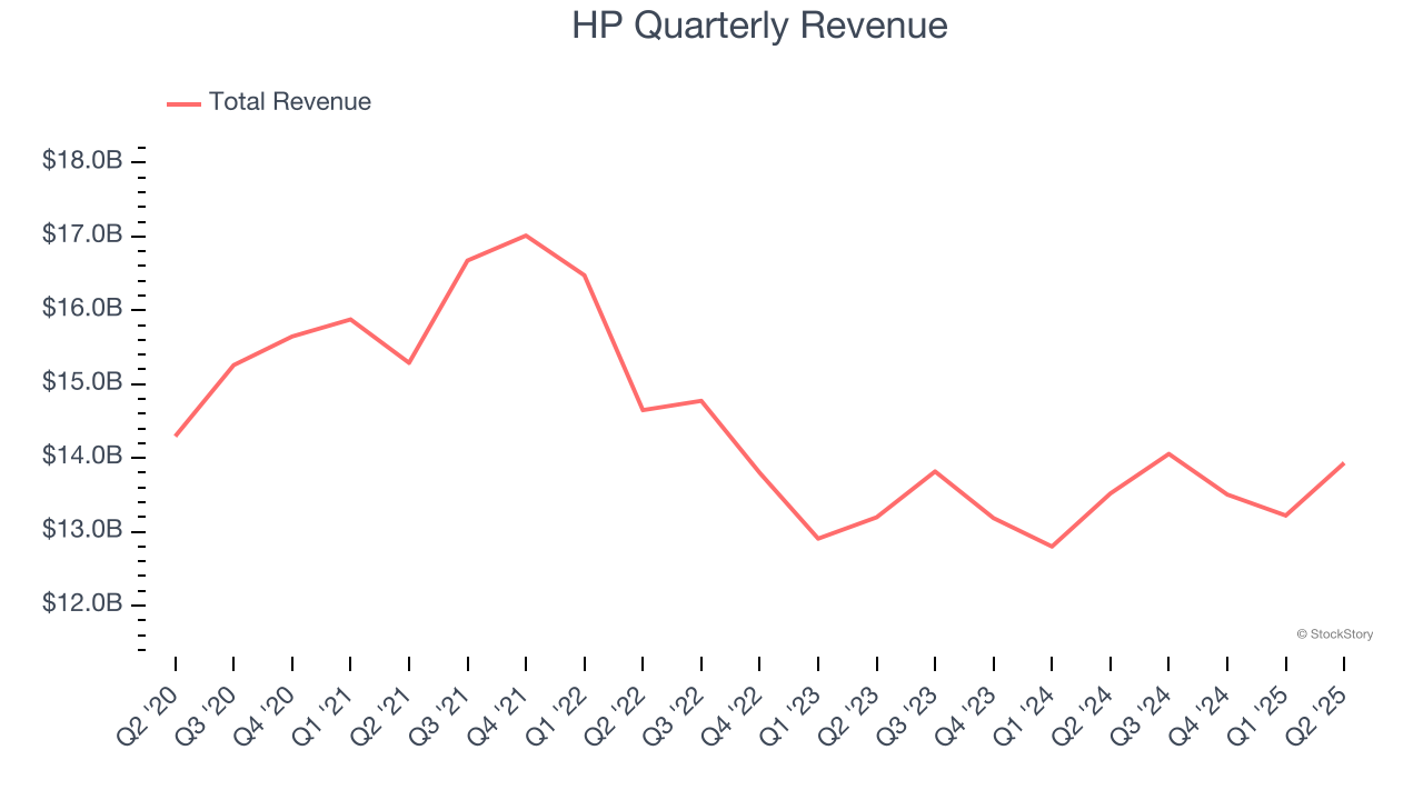 HP Quarterly Revenue