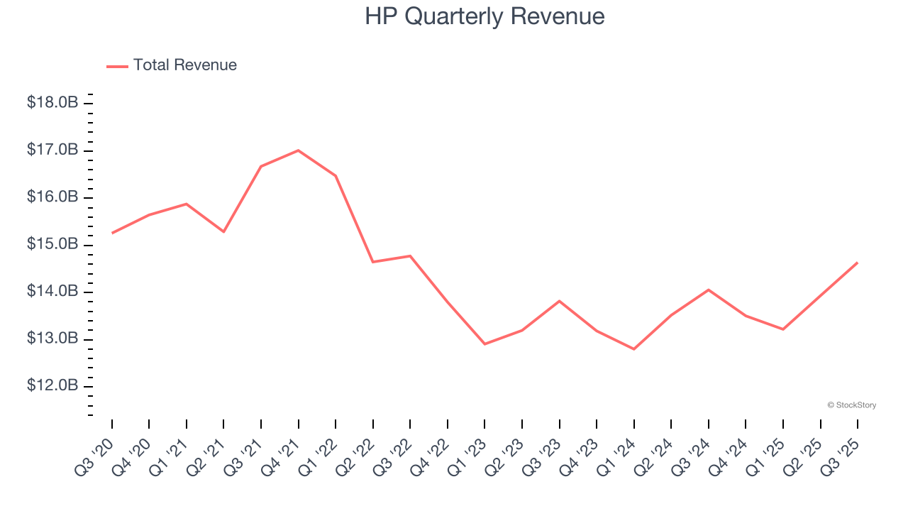 HP Quarterly Revenue