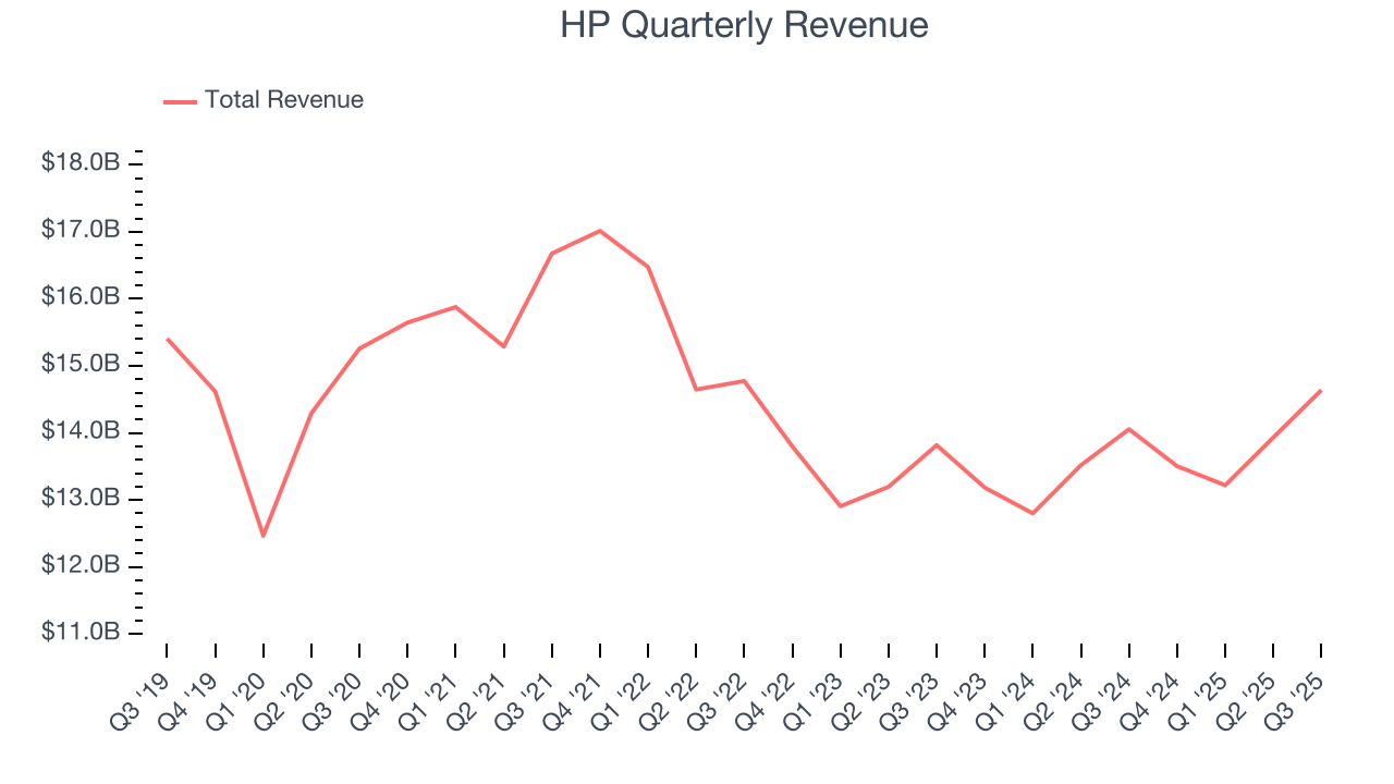 HP Quarterly Revenue