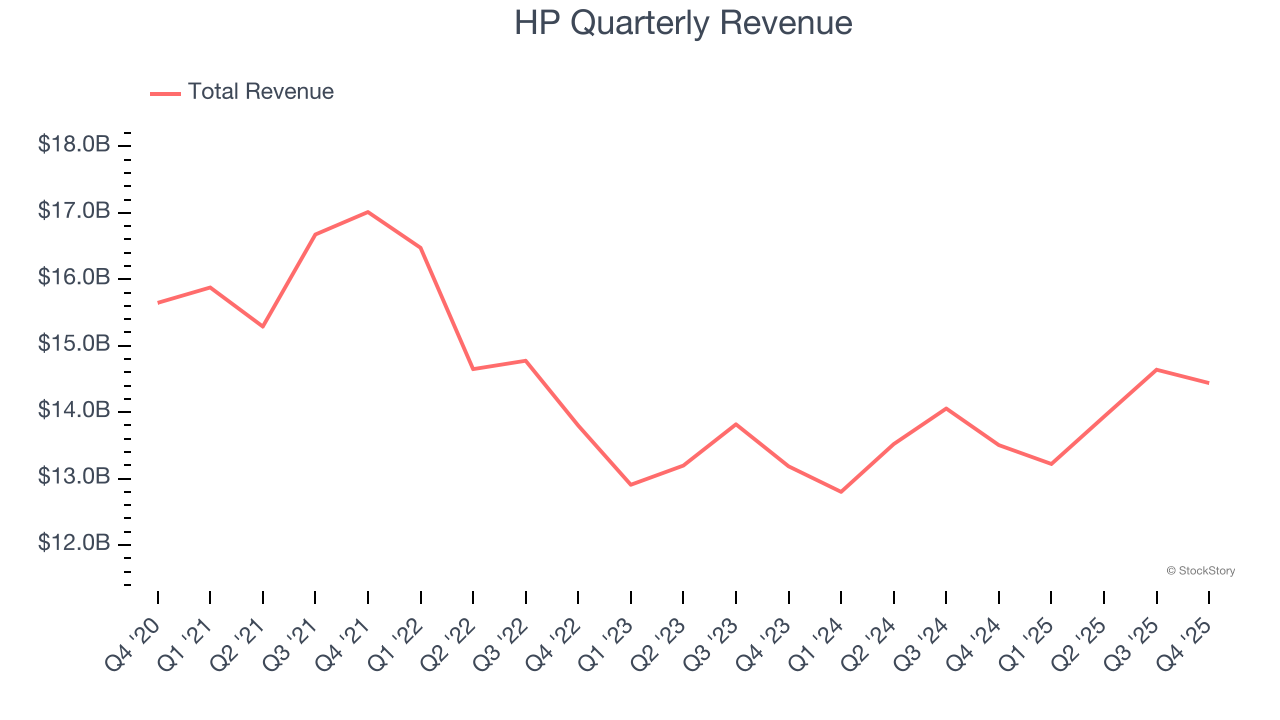 HP Quarterly Revenue