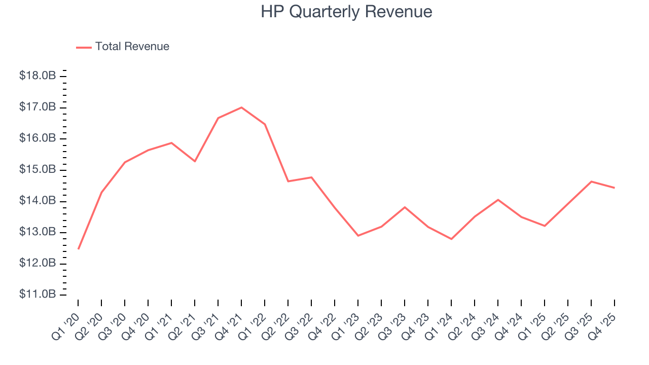 HP Quarterly Revenue