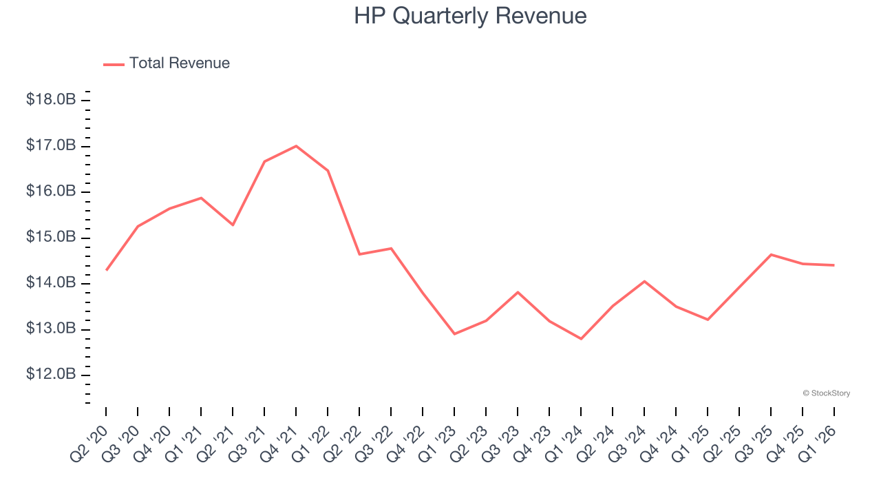 HP Quarterly Revenue