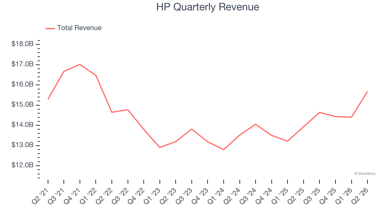 HP Quarterly Revenue