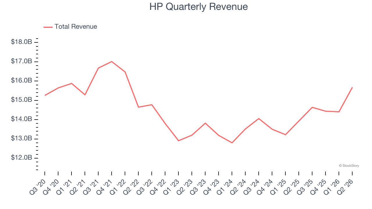 HP Quarterly Revenue