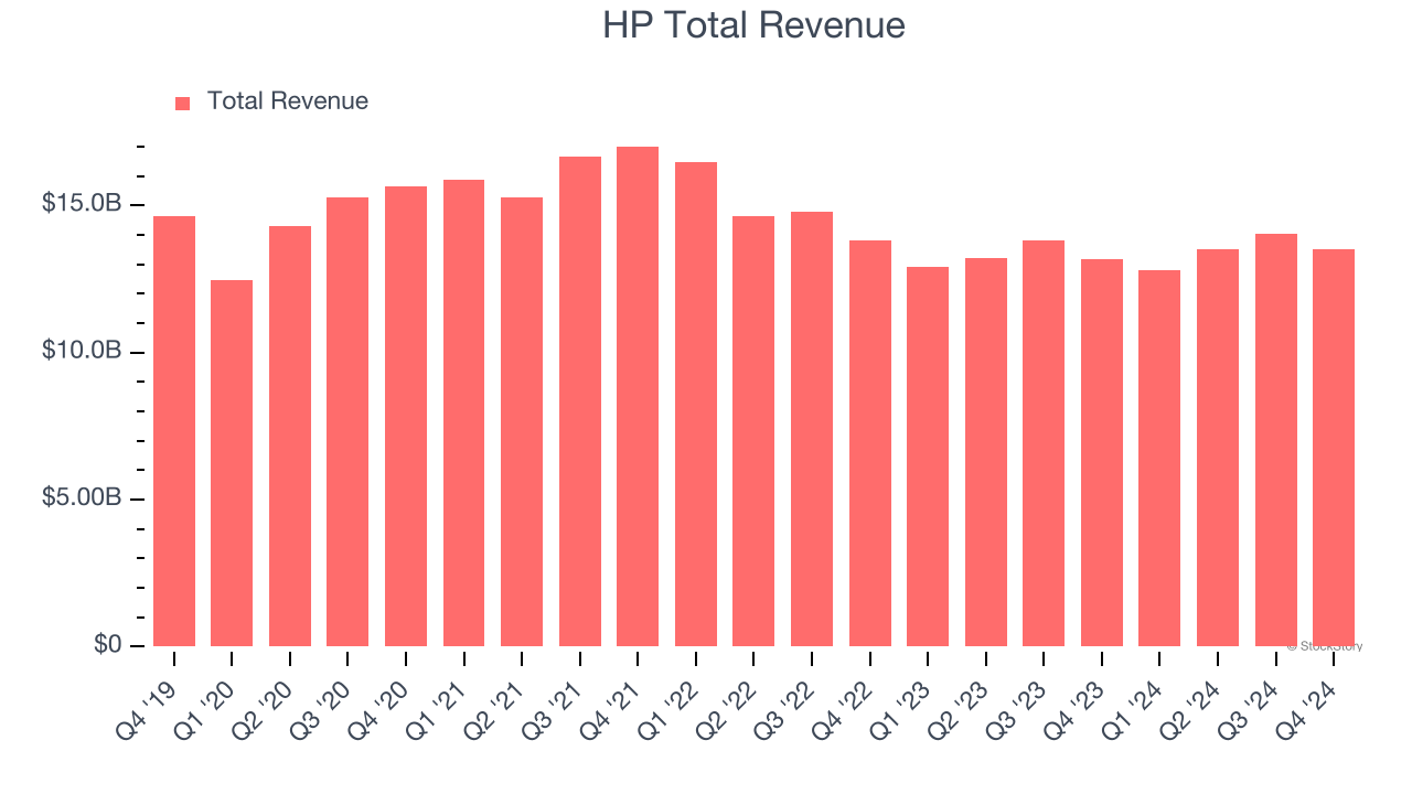 HP Total Revenue