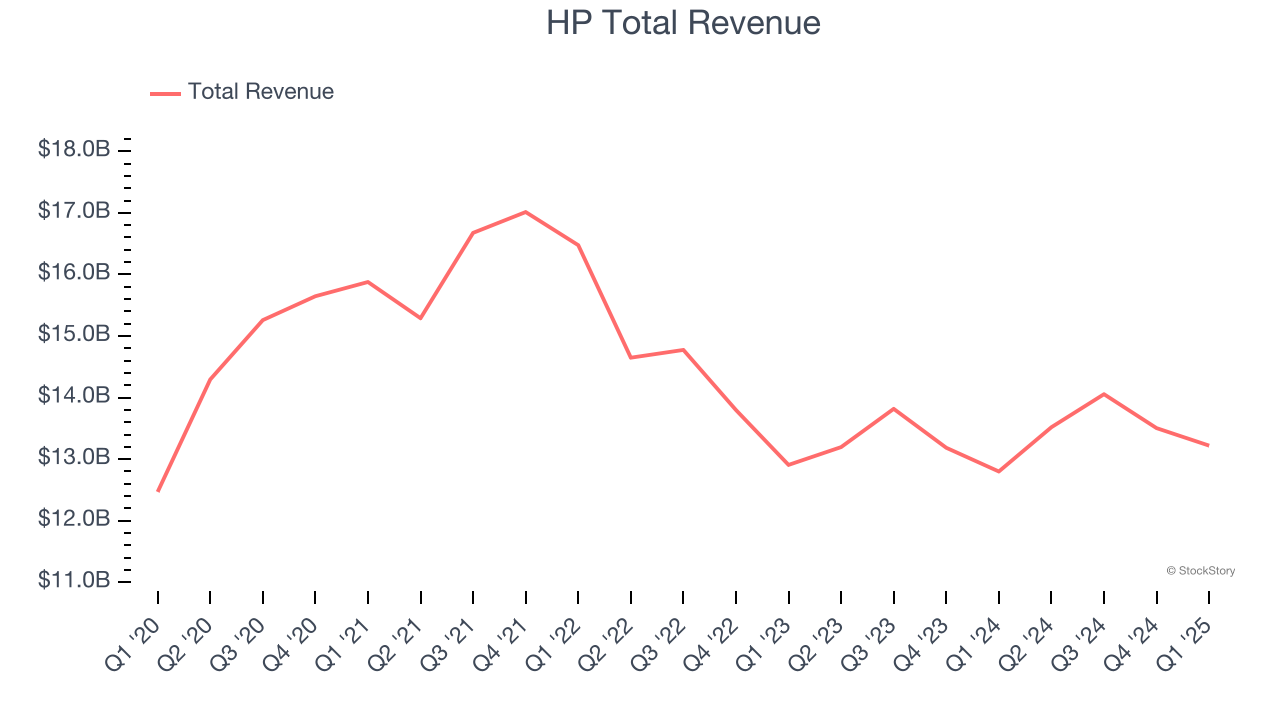HP Total Revenue