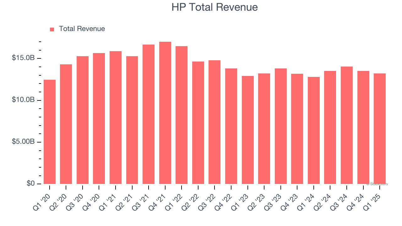 HP Total Revenue