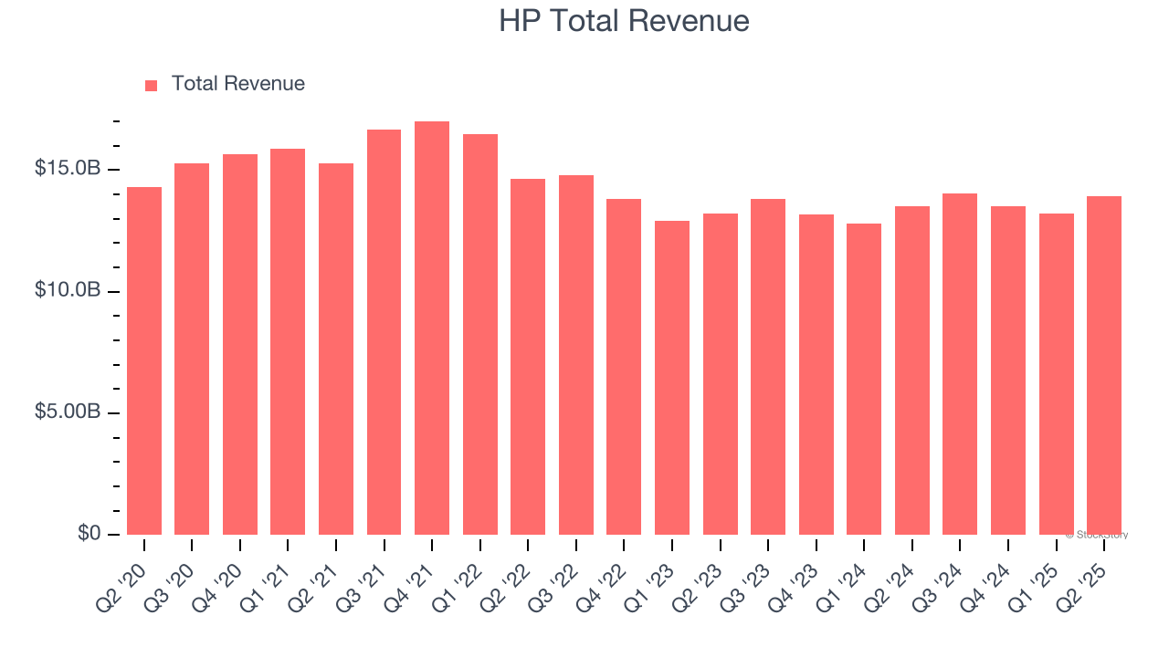 HP Total Revenue