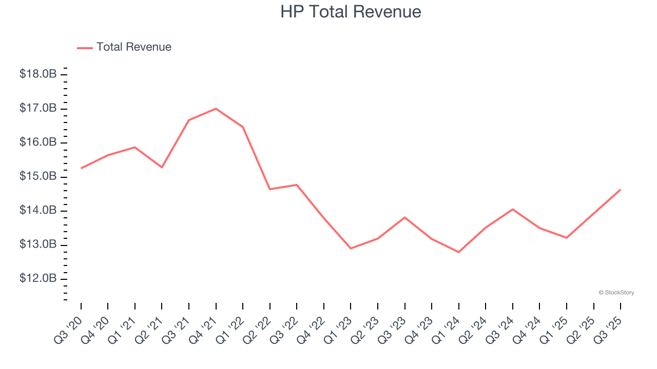 HP Total Revenue
