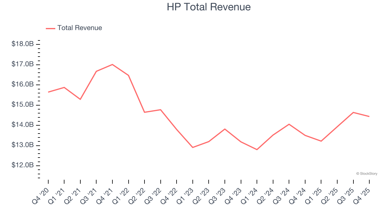 HP Total Revenue