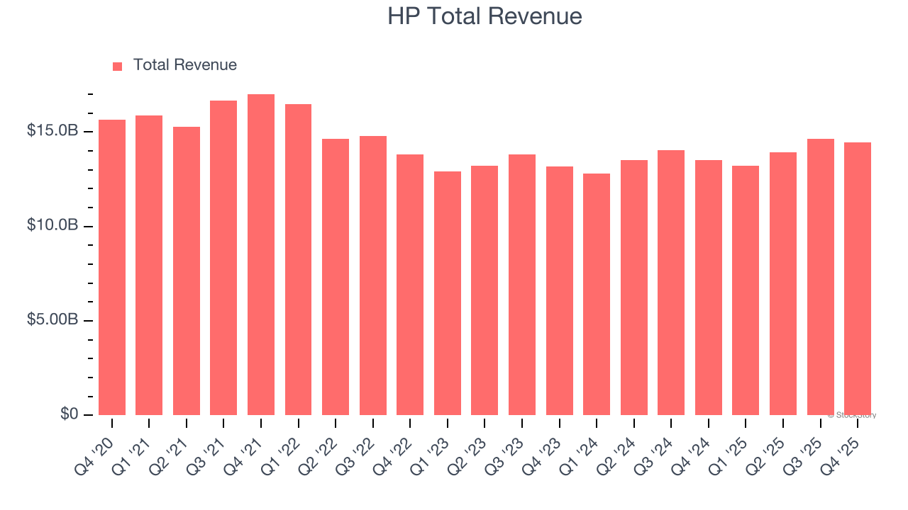 HP Total Revenue