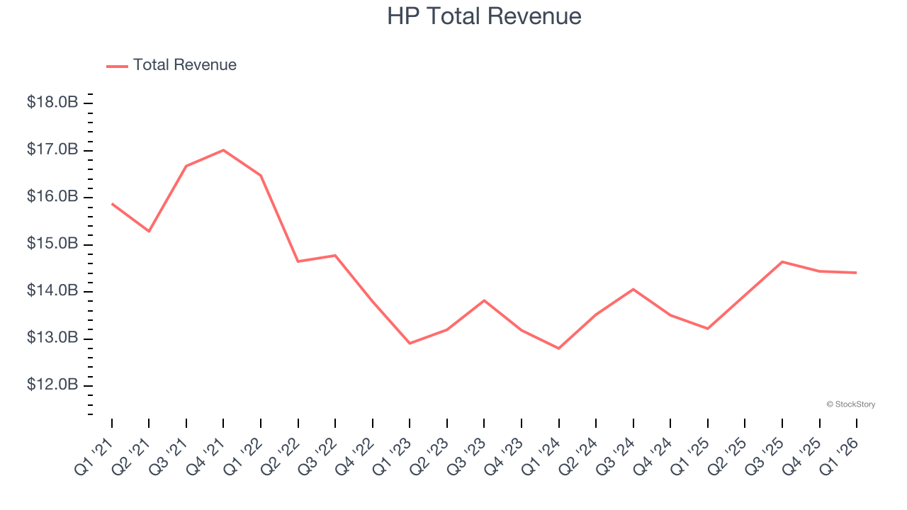 HP Total Revenue