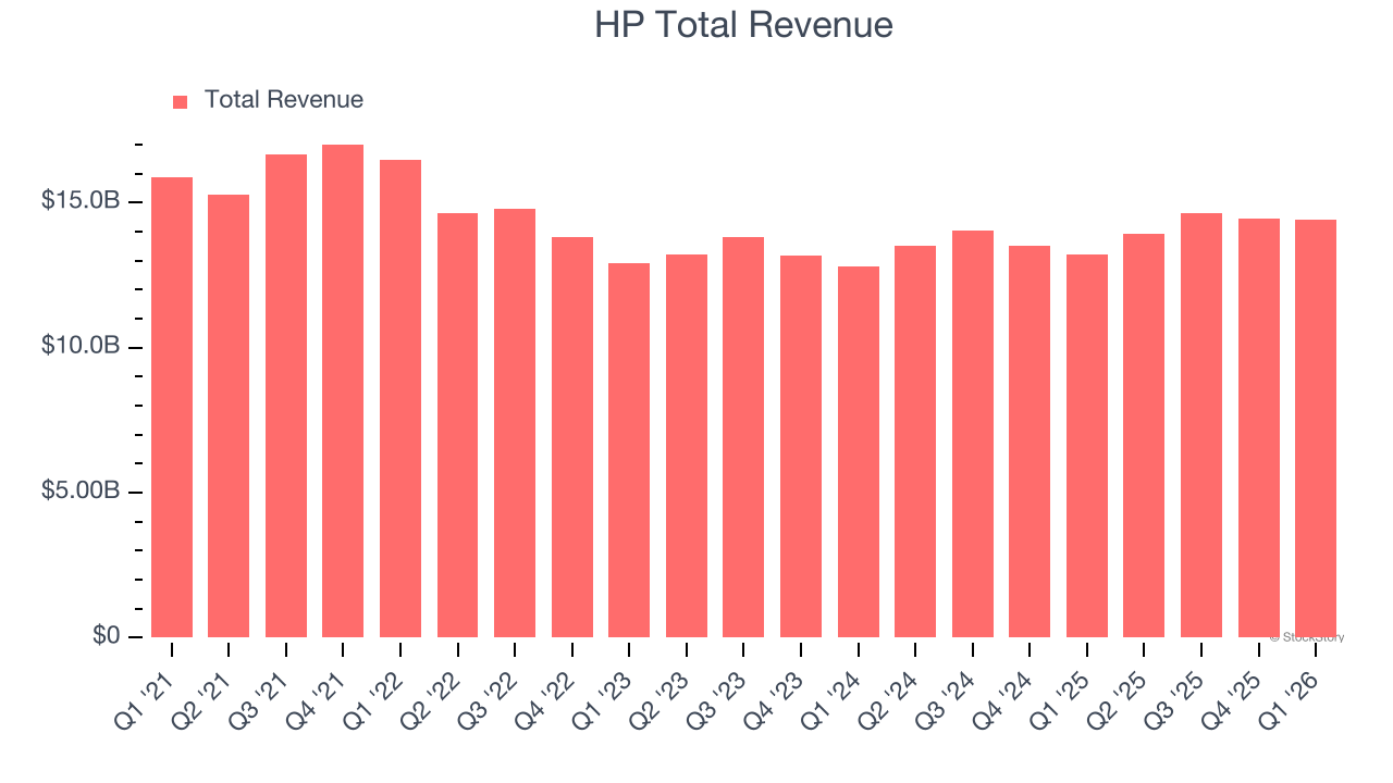 HP Total Revenue
