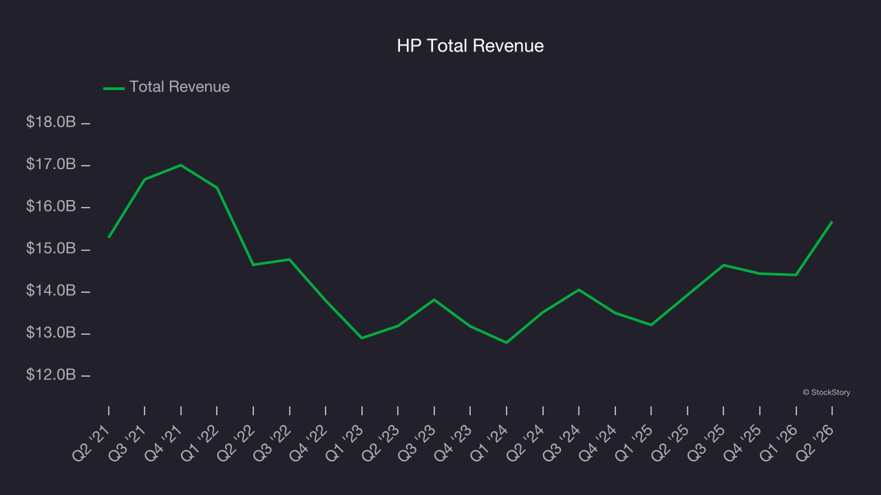 HP Total Revenue